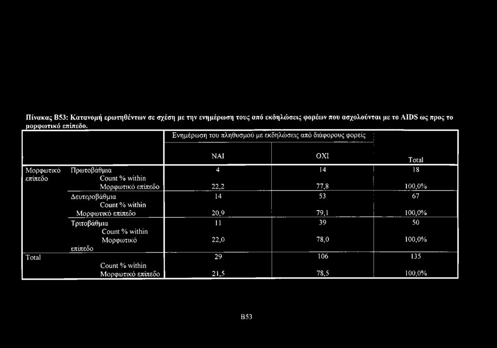 Ενημέρωση του πληθυσμού με εκδηλώσεις από διάφορους φορείς Μορφωτικό επίπεδο Total ΝΑΙ ΟΧΙ Total Πρωτοβάθμια 4 14 18 Count %