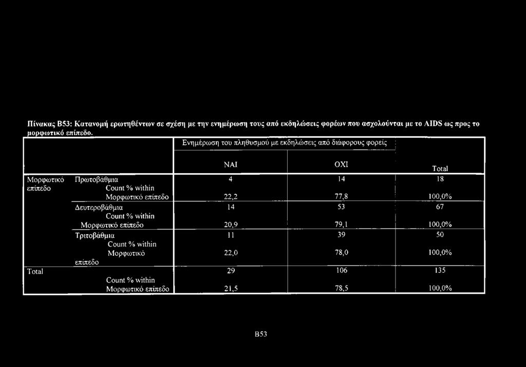 Ενημέρωση του πληθυσμού με εκδηλώσεις από διάφορους φορείς Μορφωτικό επίπεδο Total ΝΑΙ ΟΧΙ Total Πρωτοβάθμια 4 14 18 Count %