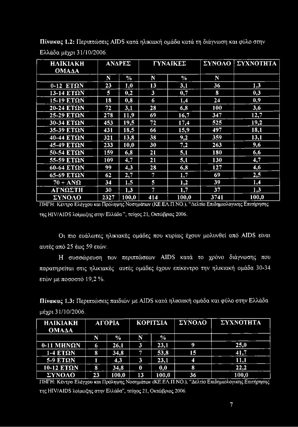 11,9 69 16,7 347 12,7 30-34 ΕΤΩΝ 453 19,5 72 17,4 525 19,2 35-39 ΕΤΩΝ 431 18,5 66 15,9 497 18,1 40-44 ΕΤΩΝ 321 13,8 38 9,2 359 13,1 45-49 ΕΤΩΝ 233 10,0 30 7,2 263 9,6 50-54 ΕΤΩΝ 159 6,8 21 5,1 180