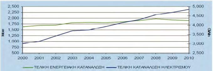 Κεφάλαιο 2 :Το Δίκτυο της Κύπρου 2.1 Γενικά ενεργειακά χαρακτηριστικά της Κύπρου Τα περισσότερα νησιά όπως και η Κύπρος παρουσιάζουν κοινά ενεργειακά χαρακτηριστικά.