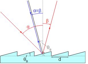 ΣΥΓΓΡΑΦΕΑΣ Αυτές οι σχέσεις εκφράζονται από την εξίσωση φράγματος (grating equation):, (2.1) όπου m είναι η τάξη περίθλασης (diffraction order).