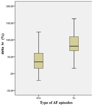 delta hr: % αύξηση της καρδιακής συχνότητας κατά την έναρξη του επεισοδίου σε σχέση με τη μέση φλεβοκομβική συχνότητα που ζει ο ασθενής p <0.