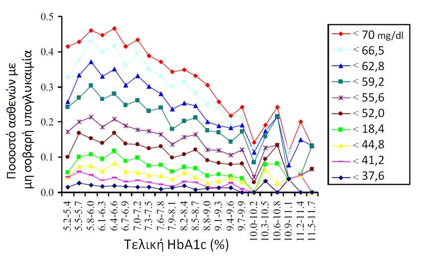 από το 70 mg/dl της ADA, ώστε να έχει κλινική συσχέτιση Ποσοστά ασθενών με ένα τουλάχιστον μη σοβαρό υπογλυκαιμικό