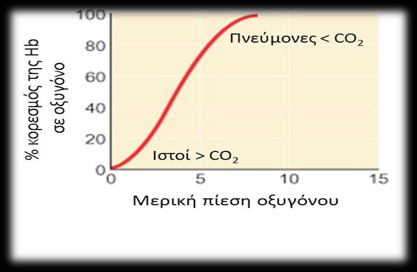 2.4. Καμπύλη διαχωρισμού οξυαιμοσφαιρίνης.