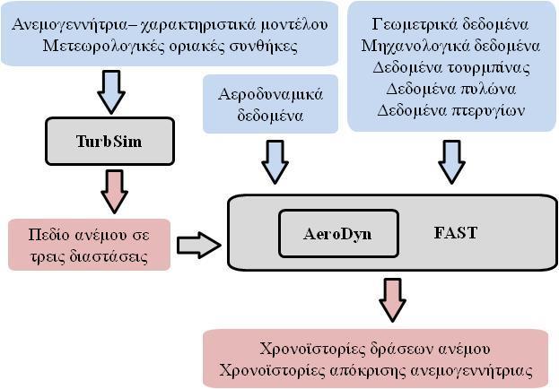 Σχ. 6: Σχηματική απεικόνιση λειτουργίας των τριών λογισμικών TurbSim, Aerodyn και FAST 4.1 Περιγραφή λογισμικούturbsim Οι χρονοϊστορίες ταχύτητας ανέμου παράγονται από το λογισμικό TurbSim.