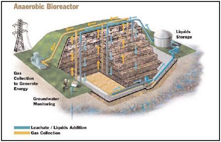 Εικόνα 3-4:Σχηματική απεικόνιση αναερόβιου βιοαντιδραστήρα απορριμμάτων(epa,2002) Υβριδικοί:σε αυτού του είδους αντιδραστήρες στερεών αποβλήτων, ο έλεγχος του αζώτου είναι βασική διαδικασία, η οποία