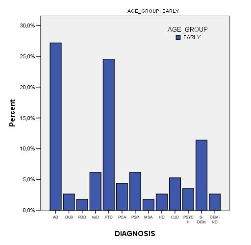 Αίτια άνοιας με πρώιμη έναρξη ηλικία (< 65 έτη) Early Onset = 114 N of patients Papageorgiou SG et al, Alzh Dis Assoc Disord, 2009 % AD 31 27,2% DLB 3