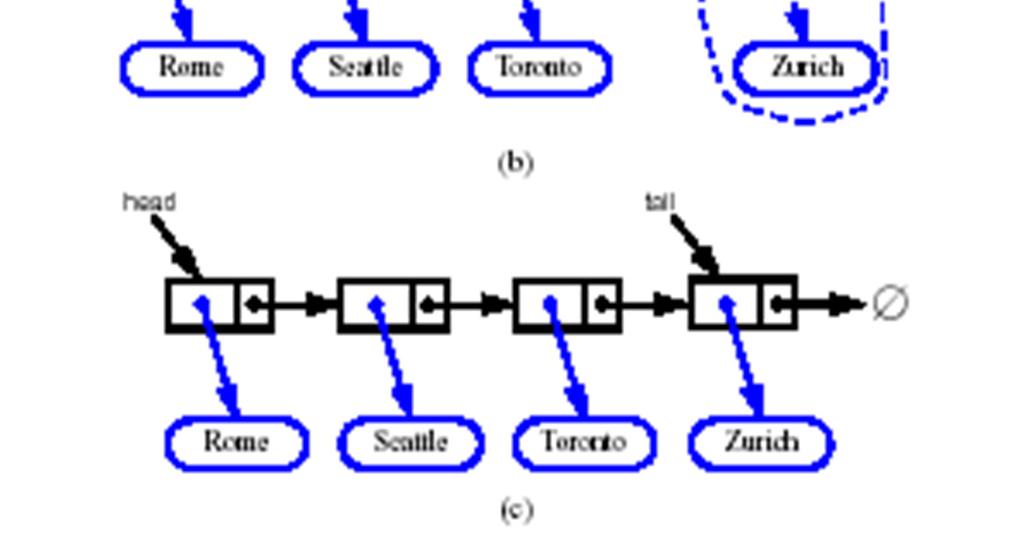 Inserting at the Tail 1. Allocate a new node 2. Insert new element 3.