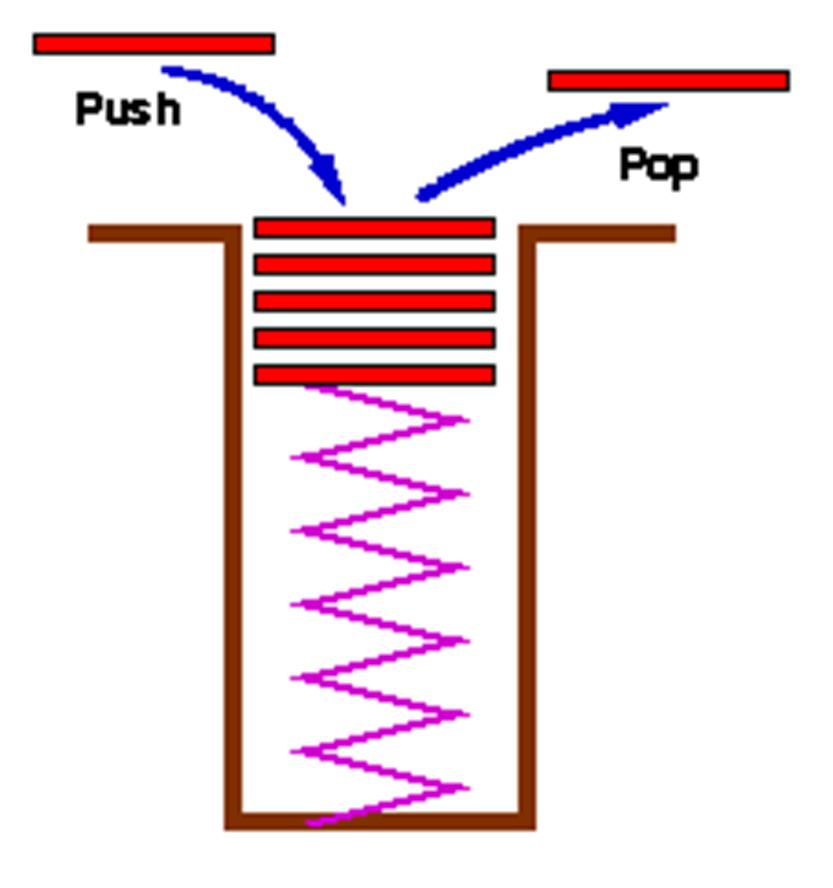 Algorithmic Variants Push / Pop Stack Enqueue,