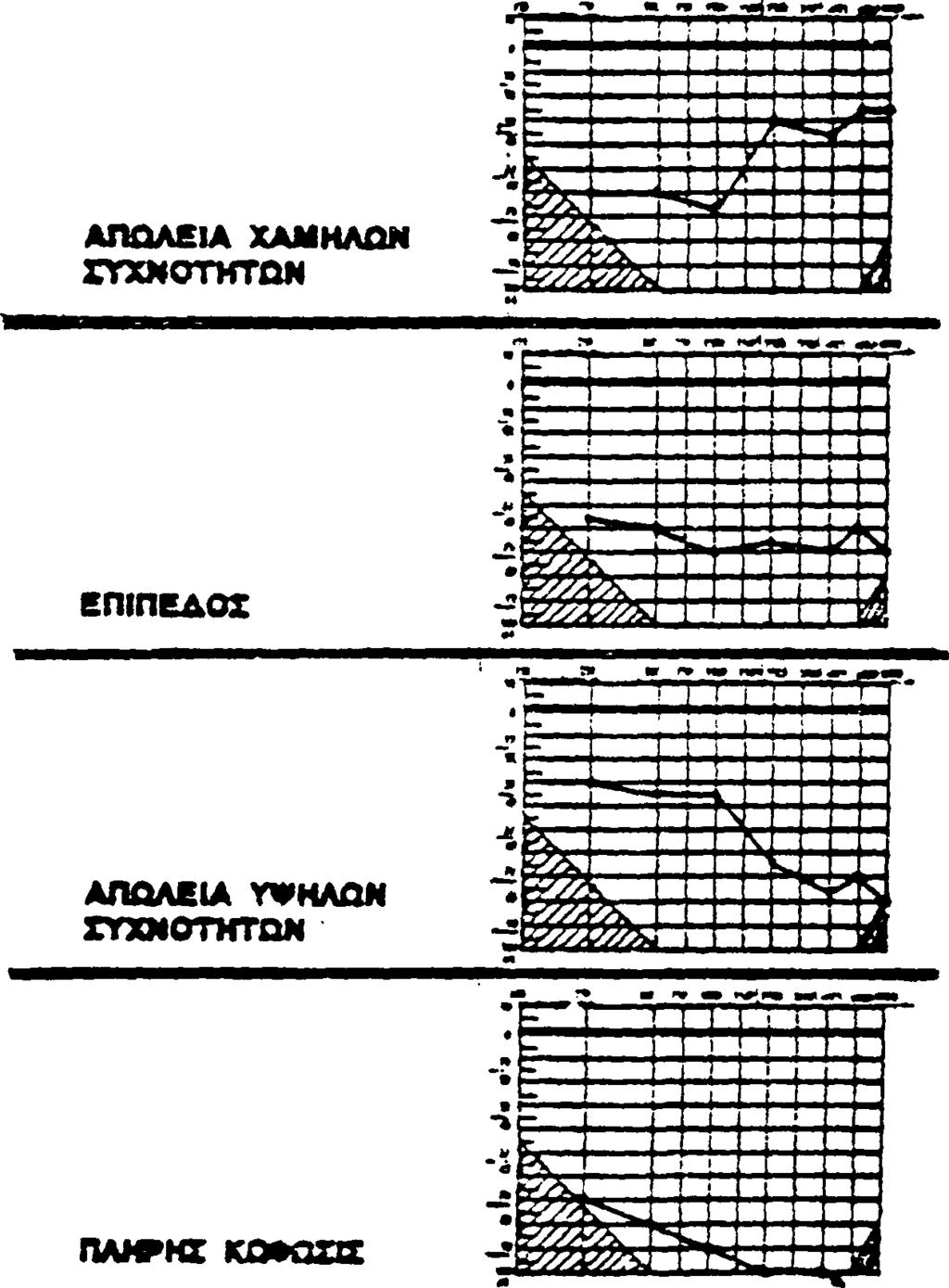 ακοής σε τέσσερις τύπους. 1. Απώλεια ακοής προσβάλουσα τις χαμηλές συχνότητες 2. Προσβολή όλων των συχνοτήτων με επίπεδη ακοογραφική καμπύλη 3. Πτώση της ακοής στις υψηλές συχνότητες 4.