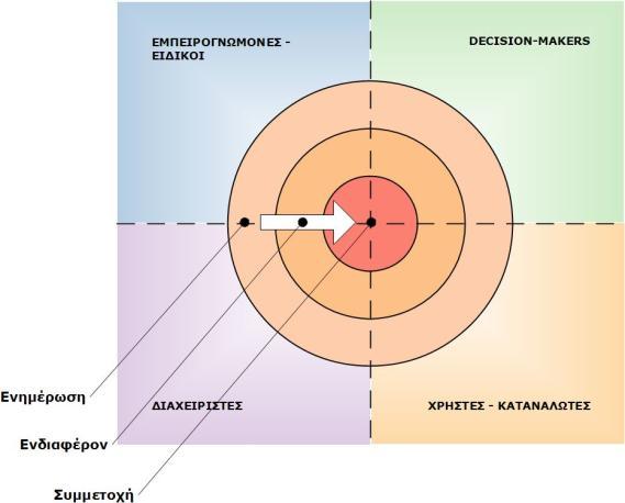 4. είςαι διαχειριςτισ, δθλαδι εκπροςωπείσ φορζα που ζχει ρόλο εφαρμογισ ςτθ διαχείριςθ των υδάτων Εικόνα 2 - Κατθγορίεσ φορζων ςτθ ςυμμετοχικι