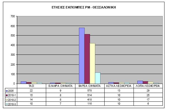 Α. Συγκριτική παρουσίαση ετησίων εκπομπών σωματιδίων για την υφιστάμενη κατάσταση (2005) για το