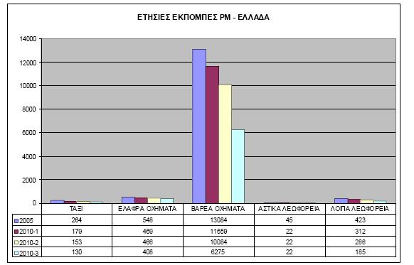 Β. Συγκριτική παρουσίαση ετησίων εκπομπών οξειδίων του αζώτου για την υφιστάμενη κατάσταση (2005) για