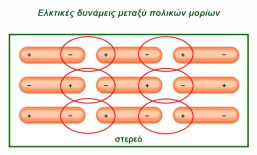 Δυνάμεις Διπόλου-Διπόλου Τ : υπερτερούν οι ελκτικές δυνάμεις διπόλου-διπόλου