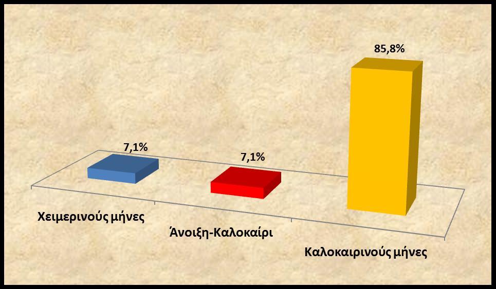 Ποια εποχική περίοδο