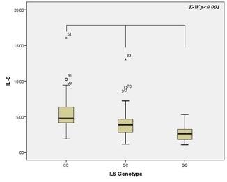 Επίπεδα IL-6 στον ορό ανάλογα µε γονότυπο Distribution of serum IL-6 levels of the population, among 3 genotypes