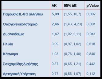 Πολυπαραγοντική ανάλυση εξέλιξης ΣΝ Multivariate analysis of CAD