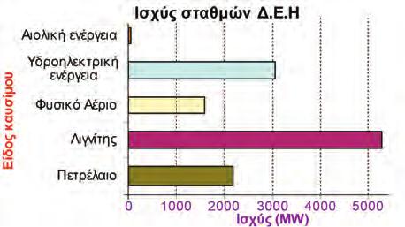 Δραστηριότητα 1η Το παρακάτω γράφημα παρουσιάζει την αύξηση του πληθυσμού στην Αττική από τότε που η Αθήνα έγινε πρωτεύουσα του ελληνικού