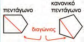 Για να σχεδιάσω κανονικό εξάγωνο σχεδιάζω πρώτα έναν κύκλο στον οποίο σημειώνω τμήματα ίσα με την ακτίνα του. Μετά ενώνω το κάθε σημείο με το διπλανό του.