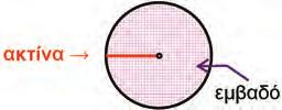 Εμβαδό κυκλικού δίσκου Το εμβαδό ενός κυκλικού δίσκου είναι ίσο με το γινόμενο του αριθμού π επί το τετράγωνο της ακτίνας του. Αυτό εκφράζεται σύντομα με τον τύπο Ε (κυκλικού δίσκου) = π.