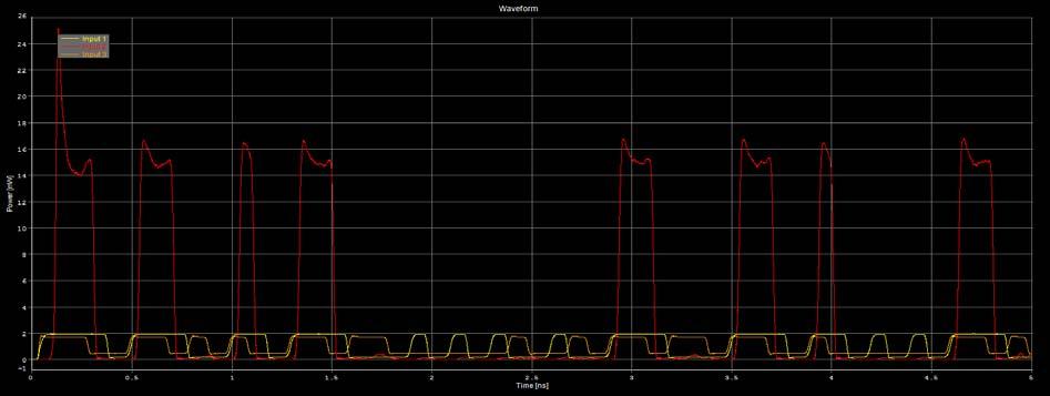 Σχήμα 2.2.2.3.9: Διάγραμμα εισόδων-εξόδου AND 1 2 η Υλοποίηση AND: Όπως στην περίπτωση 1 έτσι και εδώ έχουμε τρεις εισόδους που εισέρχονται στην πύλη AND και παίρνουμε μία έξοδο.