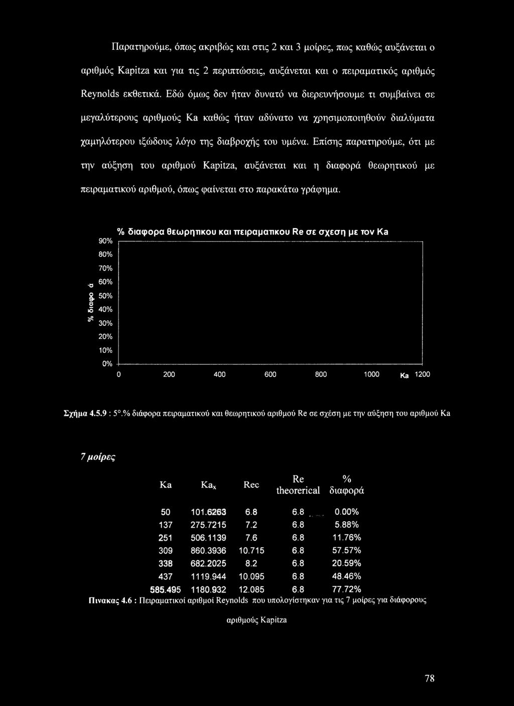 Επίσης παρατηρούμε, ότι με την αύξηση του αριθμού Kapitza, αυξάνεται και η διαφορά θεωρητικού με πειραματικού αριθμού, όπως φαίνεται στο παρακάτω γράφημα.