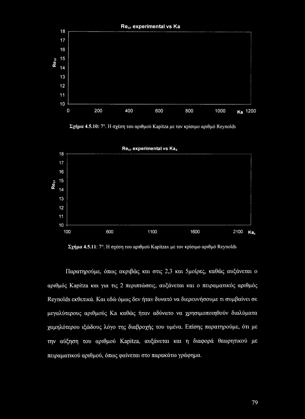 Η σχέση του αριθμού Kapitzax με τον κρίσιμο αριθμό Reynolds Παρατηρούμε, όπως ακριβώς και στις 2,3 και 5μοίρες, καθώς αυξάνεται ο αριθμός Kapitza και για τις 2 περιπτώσεις, αυξάνεται και ο