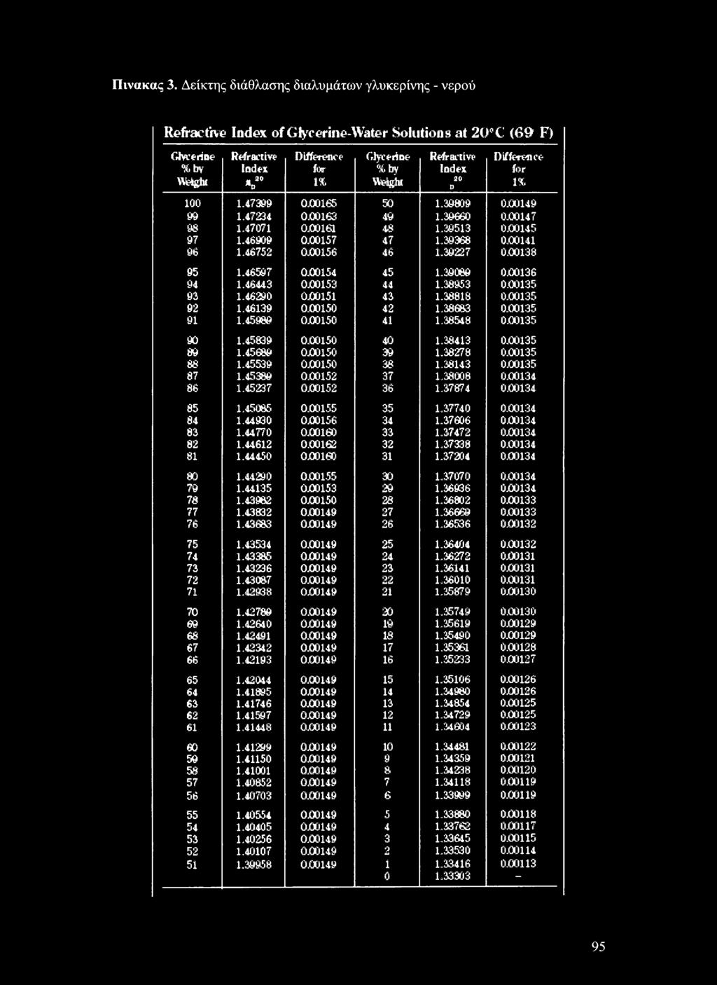 Refractive Index 20 n Difference for 1% 100 1.47399 0.00165 50 1.308O9 0X30140 m 1.47234 0.00163 40 1.30660 0.00147 98 1.47071 0X30161 48 1.30513 0X30145 97 1.46909 0.00157 47 1.30368 0.00141 96 1.