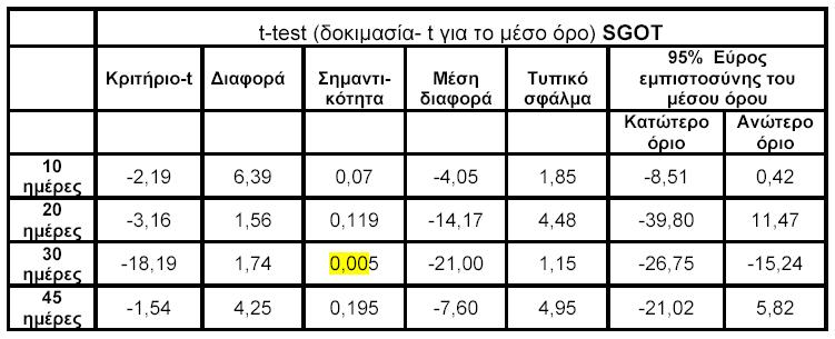 Ακολουθεί ο πίνακας 27, που περιλαµβάνει τα βασικότερα µεγέθη µιας φ αρµακοκινητικής ανάλυσης για τη SGOT µε βάση τη δοκιµασία-t για το µέσο όρο.