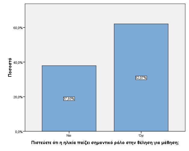 (48,28%) και (43,10%), Το 62% θεωρεί πως