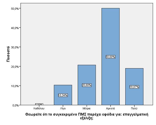 73% θεωρεί το μεταπτυχιακό πρόγραμμα σπουδών πολύ σημαντικό, χάρη στα εφόδια που παρέχει για επαγγελματική εξέλιξη.