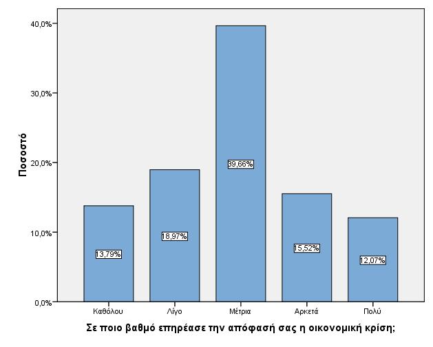 Η οικονομική κρίση είναι σημαντική για τους μεγαλύτερους σε ηλικία ενώ οι άνεργοι την θεωρούν ως λιγότερο σημαντική.