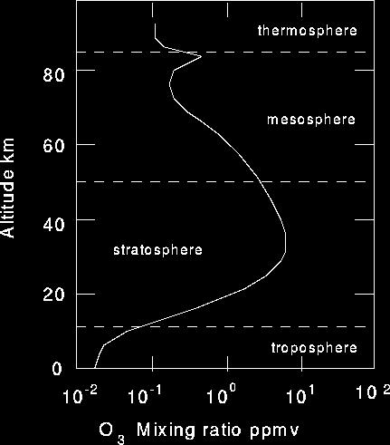4.4. Καταστροφή της στιβάδας του στρατοσφαιρικού όζοντος 4.4.1. Το στρατοσφαιρικό όζον Το όζον ανακαλύφθηκε στα μέσα της δεκαετίας του 1800.