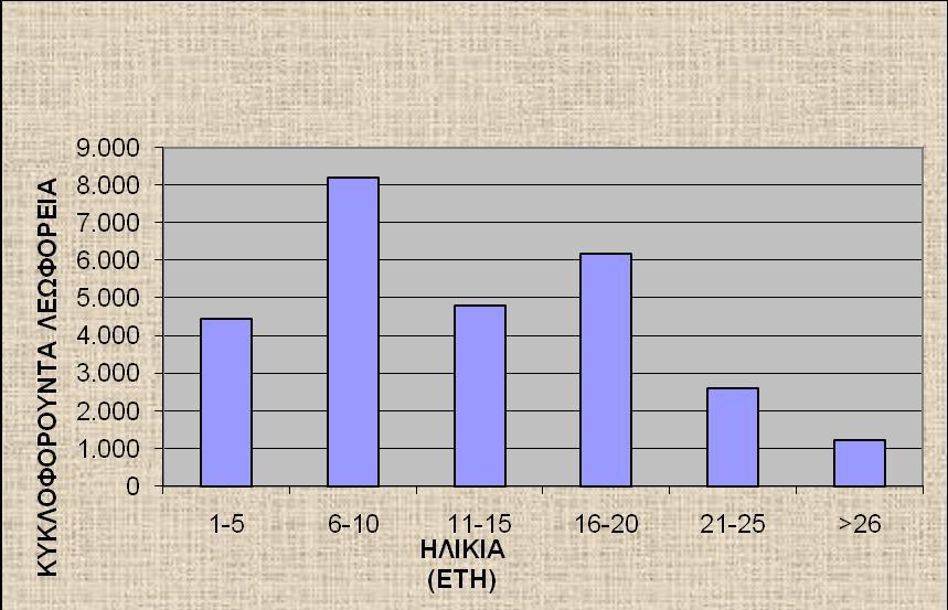 βαρέων φορτηγών ανά ηλικία Σχήμα 35.