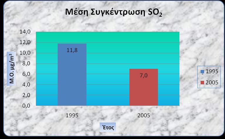 Σταθμός Τούμπας Διάγραμμα 5.