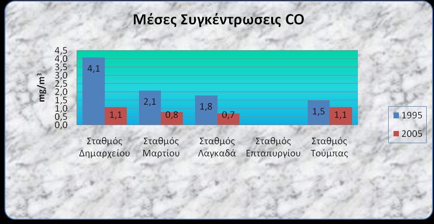 Για όλους τους Σταθμούς Διάγραμμα 0.