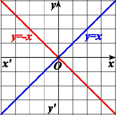 y=αx θ οποία διζρχεται από τθν αρχι