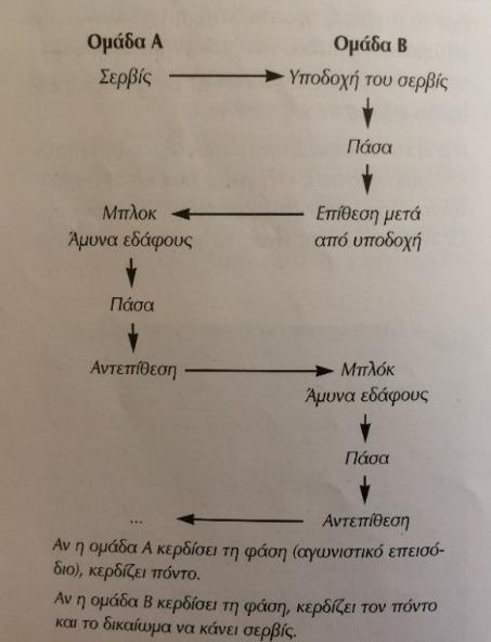 Δηλαδή χωρίζεται σε επιθετική τακτική και σε αμυντική τακτική.