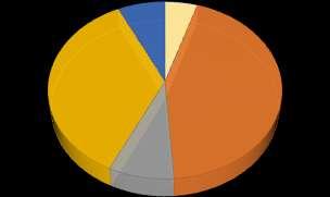 Wood Based Panels 5% XYLENES Carpets 9% Floorings 31% Wood Based Panels 44% FORMALDEHYDE Carpets 6% Floorings 20% Wood Based Panels 7% ACETALDEHYDE Carpets 5% Paints and Varnishes 40% Gypsum Products
