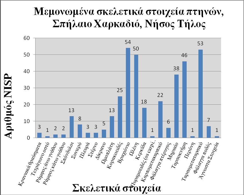 Εικόνα 4.2. Αριθμός σκελετικών στοιχείων πτηνών, σπήλαιο Χαρκαδιό, νήσος Τήλος. Εικόνα 4.3.