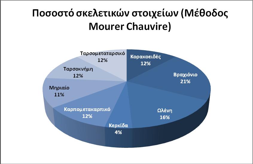 παρόμοια τιμή με τα μακρά οστά (NISP = 51).