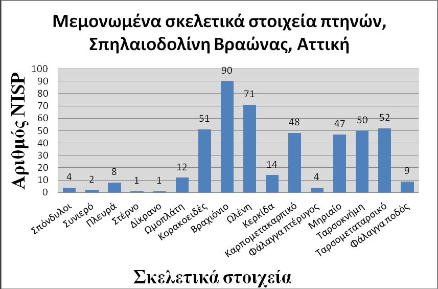 Βάσει των τιμών του διαγράμματος, τα σκελετικά στοιχεία της πτέρυγας (NISP = 209) επικρατούν έναντι των σκελετικών στοιχείων του κάτω άκρου (NISP = 149).