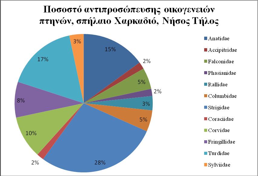5.2 Παλαιοοικολογία της πανίδας πτηνών από το σπήλαιο Χαρκαδιό, νήσος Τήλος. Στην Εικόνα 5.