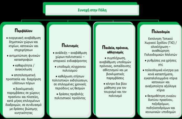 Για να αποκατασταθούν τα «ΚΕΝΑ» και να επιτευχθεί η συνοχή στην πόλη, ο Δήμος σχεδιάζει δράσεις για το Περιβάλλον, τον Πολιτισμό, τον Τουρισμό τις Κοινωνικές Υποδομές και προετοιμάζει Πολεοδομικές