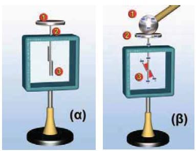 19 Ανίχνευση ηλεκτρικού φορτίου Ηλεκτροσκόπιο: Συσκευή που χρησιμοποιείται για την ανίχνευση φορτίων Ηλεκτρικό εκκρεμές Με κινητά φύλλα Το ηλεκτροσκόπιο αποκτά φορτίο ίδιου είδους με το φορτίο