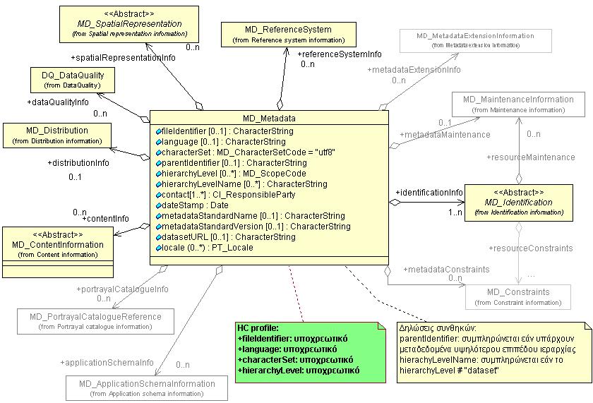 7. Το πρότυπο µεταδεδοµένων Hellenic Cadastre Metadata Profile Τα διαγράµµατα δηµιουργήθηκαν µε το λογισµικό Rational Rose
