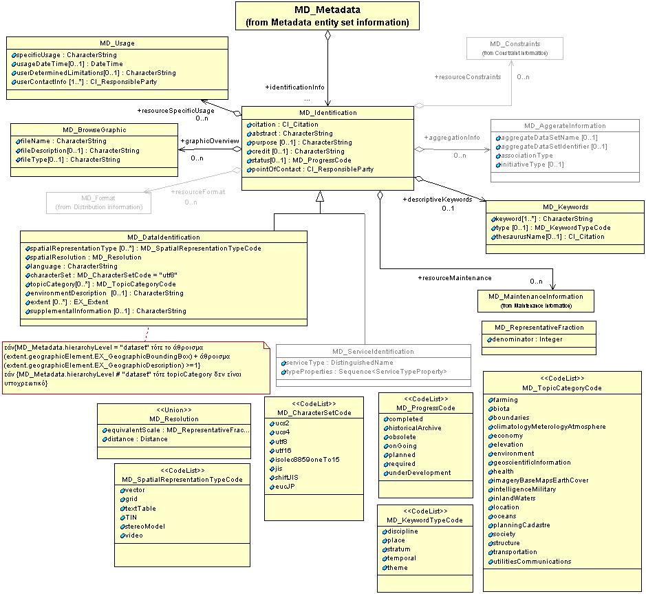 7. Το πρότυπο µεταδεδοµένων Hellenic Cadastre Metadata Profile Εικόνα 7.3.