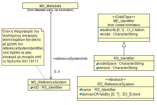 7. Το πρότυπο µεταδεδοµένων Hellenic Cadastre Metadata Profile Εικόνα 7.9.