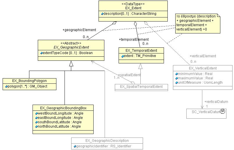 7. Το πρότυπο µεταδεδοµένων Hellenic Cadastre Metadata Profile Εικόνα 7.12.
