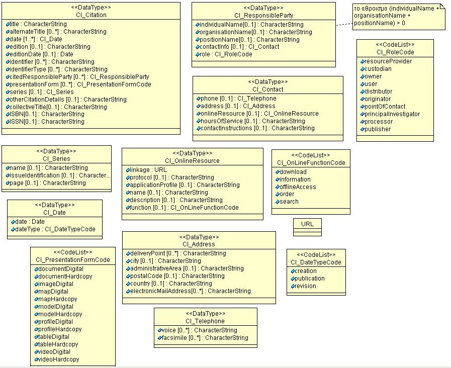 7. Το πρότυπο µεταδεδοµένων Hellenic Cadastre Metadata Profile Εικόνα 7.13.